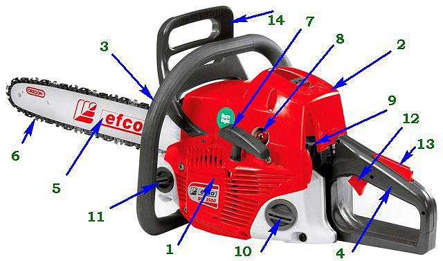 как устроена бензопилы