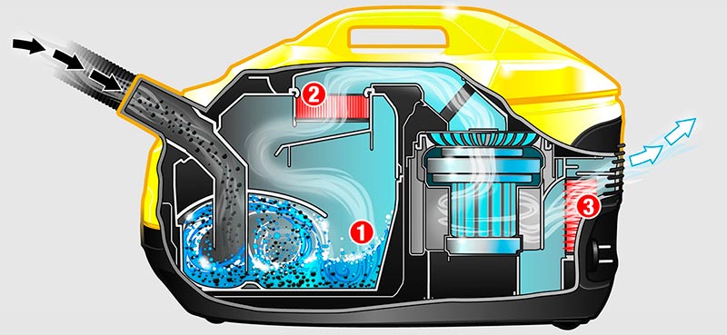 принцип работы пылесоса karcher с аквафильтром