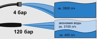 максимальное давление мойки в барах