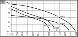 Садовый насос AL-KO Jet 4000/3 Premium