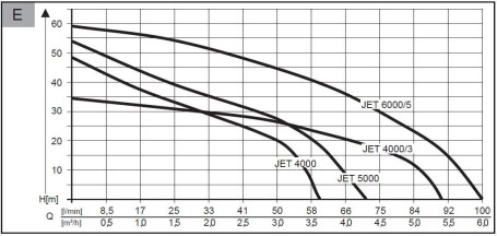 Садовый насос AL-KO Jet 4000 Comfort