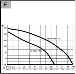 Насосная станция AL-KO HW 5000 FMS Premium