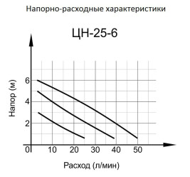 Циркуляционный насос Вихрь ЦН-25-6