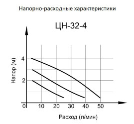 Циркуляционный насос Вихрь ЦН-32-4