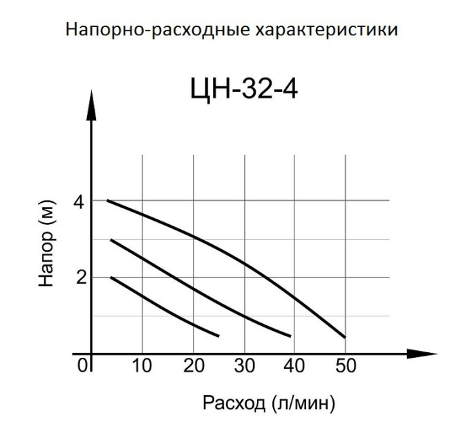 Циркуляционный насос Вихрь ЦН-32-4