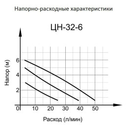 Циркуляционный насос Вихрь ЦН-32-6