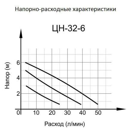 Циркуляционный насос Вихрь ЦН-32-6