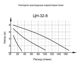 Циркуляционный насос Вихрь ЦН-32-8