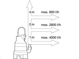 Насос дренажный для грязной воды GARDENA 6000 Classic 01790