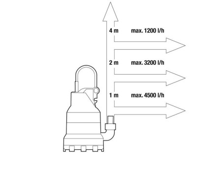 Насос дренажный для чистой воды GARDENA  6000 Classic 01777