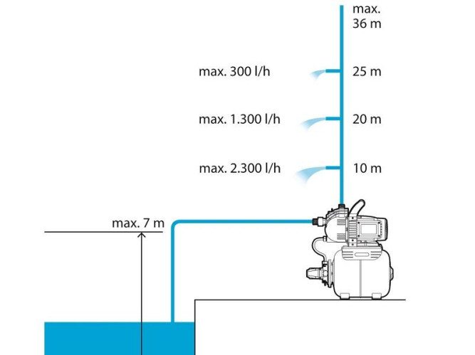 Станция бытового водоснабжения GARDENA 3000 Classic 01751 в Екатеринбурге