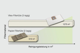 Фильтр-мешки из нетканого материала для CV 10/1 - CV 48/2 (уп 10шт) Karcher 6.904-305.0
