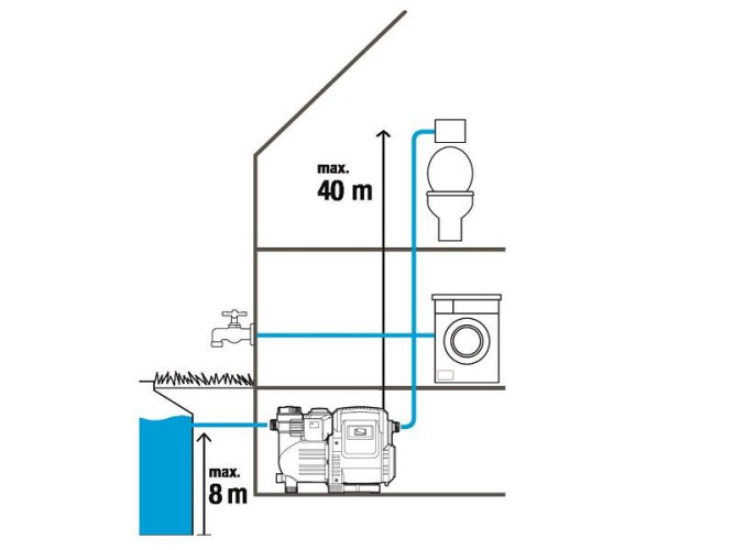 Насос напорный автоматический GARDENA 3500/4E Classic 01757