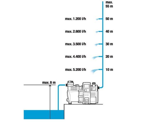Насос напорный автоматический GARDENA 6000/6E LCD Inox Premium 01760